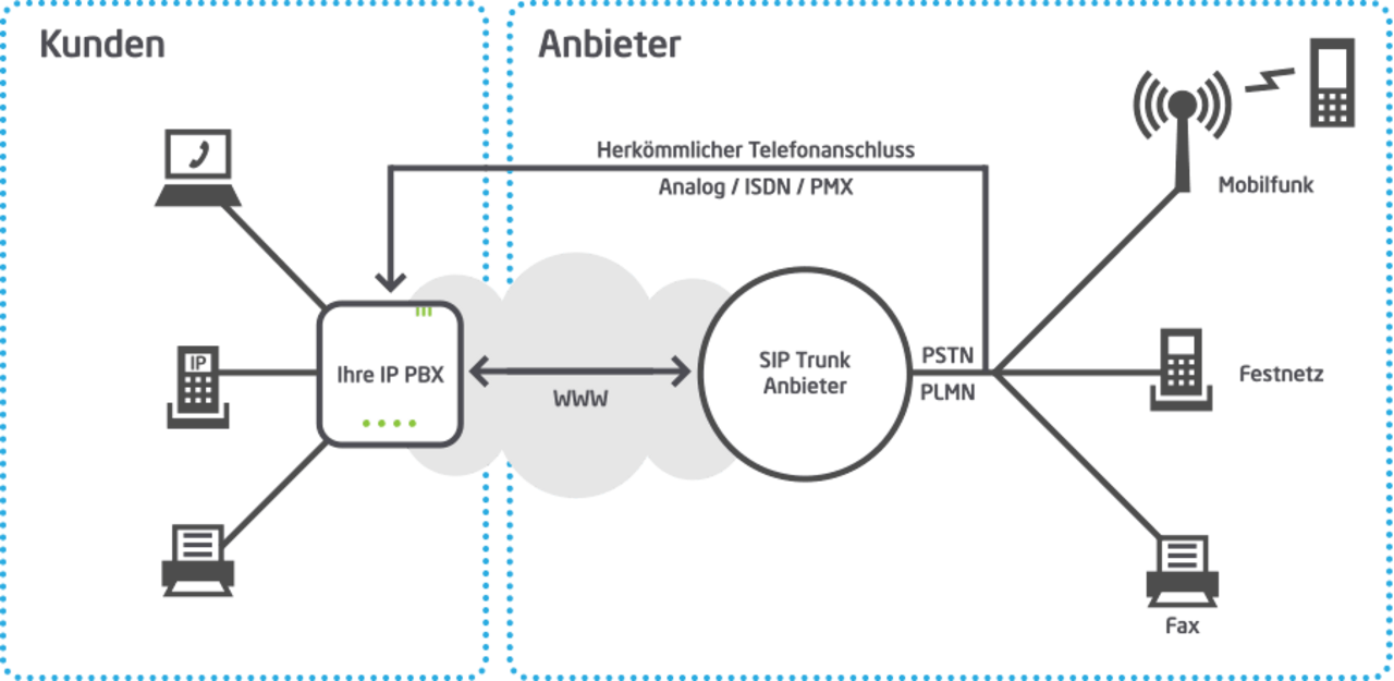 IP-Telefonanlage kann SIP Trunking unterstützen